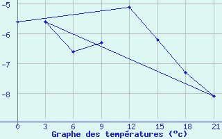 Courbe de tempratures pour Ostaskov