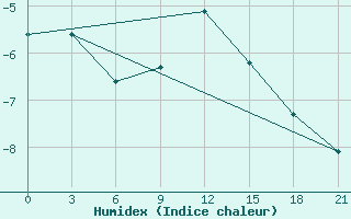 Courbe de l'humidex pour Ostaskov