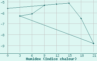 Courbe de l'humidex pour Shirokiy Priluk