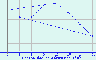 Courbe de tempratures pour Kamennaja Step