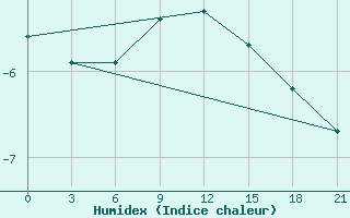 Courbe de l'humidex pour Kamennaja Step