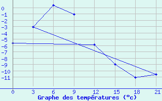 Courbe de tempratures pour Novodevic