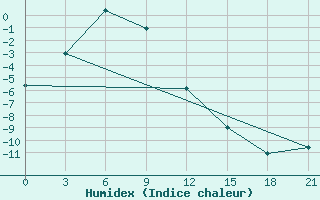 Courbe de l'humidex pour Novodevic'E