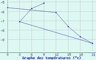 Courbe de tempratures pour Ai-Petri