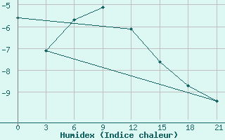 Courbe de l'humidex pour Ai-Petri