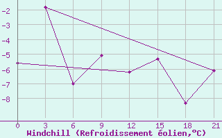 Courbe du refroidissement olien pour Severo-Kuril