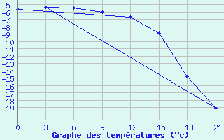 Courbe de tempratures pour Padun