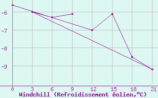 Courbe du refroidissement olien pour Rybinsk