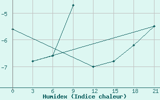 Courbe de l'humidex pour Serov