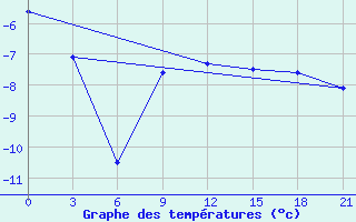 Courbe de tempratures pour Sarapul