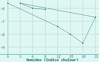 Courbe de l'humidex pour Base Orcadas