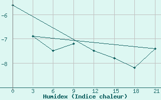 Courbe de l'humidex pour Kazan