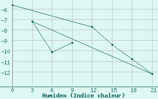 Courbe de l'humidex pour Vladimir