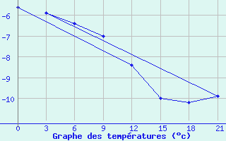 Courbe de tempratures pour Samary