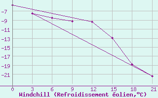 Courbe du refroidissement olien pour Vokhma