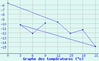 Courbe de tempratures pour Karabulak