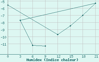 Courbe de l'humidex pour Sojna