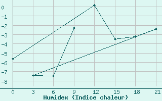 Courbe de l'humidex pour Gotnja