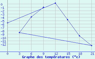 Courbe de tempratures pour Kudymkar