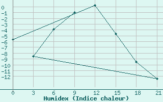 Courbe de l'humidex pour Kudymkar