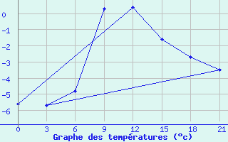 Courbe de tempratures pour Jarcevo