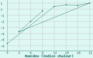 Courbe de l'humidex pour Jarensk