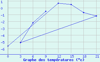 Courbe de tempratures pour Pacelma