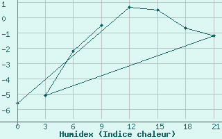 Courbe de l'humidex pour Pacelma