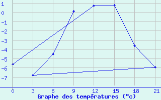 Courbe de tempratures pour Orsa