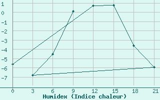 Courbe de l'humidex pour Orsa