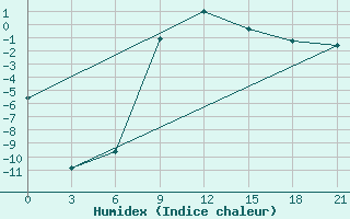 Courbe de l'humidex pour Inza