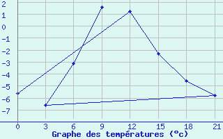 Courbe de tempratures pour Petrokrepost