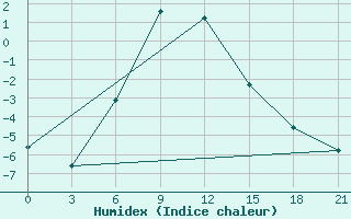 Courbe de l'humidex pour Petrokrepost