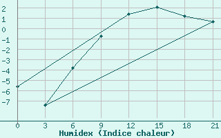 Courbe de l'humidex pour Kalevala