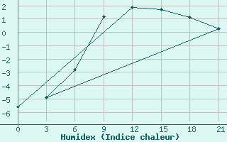 Courbe de l'humidex pour Gorki