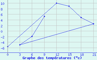 Courbe de tempratures pour Velizh