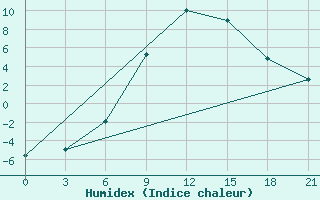 Courbe de l'humidex pour Velizh