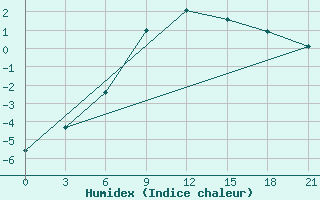 Courbe de l'humidex pour Ohony