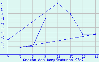 Courbe de tempratures pour Zukovka