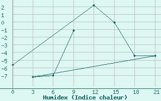 Courbe de l'humidex pour Zukovka