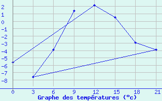 Courbe de tempratures pour Rjazsk