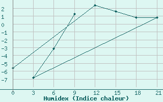 Courbe de l'humidex pour Aleksandrov-Gaj