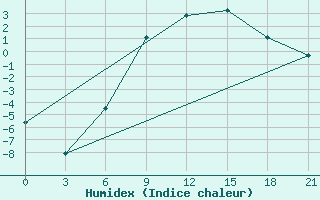 Courbe de l'humidex pour Usak Meydan