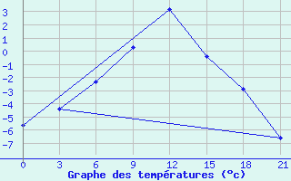 Courbe de tempratures pour Livny