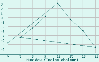 Courbe de l'humidex pour Livny