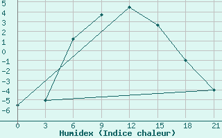 Courbe de l'humidex pour Pacelma