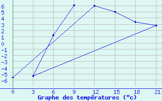 Courbe de tempratures pour Kanevka