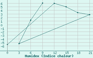 Courbe de l'humidex pour Kanevka