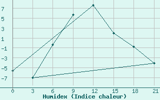 Courbe de l'humidex pour Utta