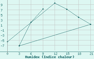 Courbe de l'humidex pour Krasnye Baki